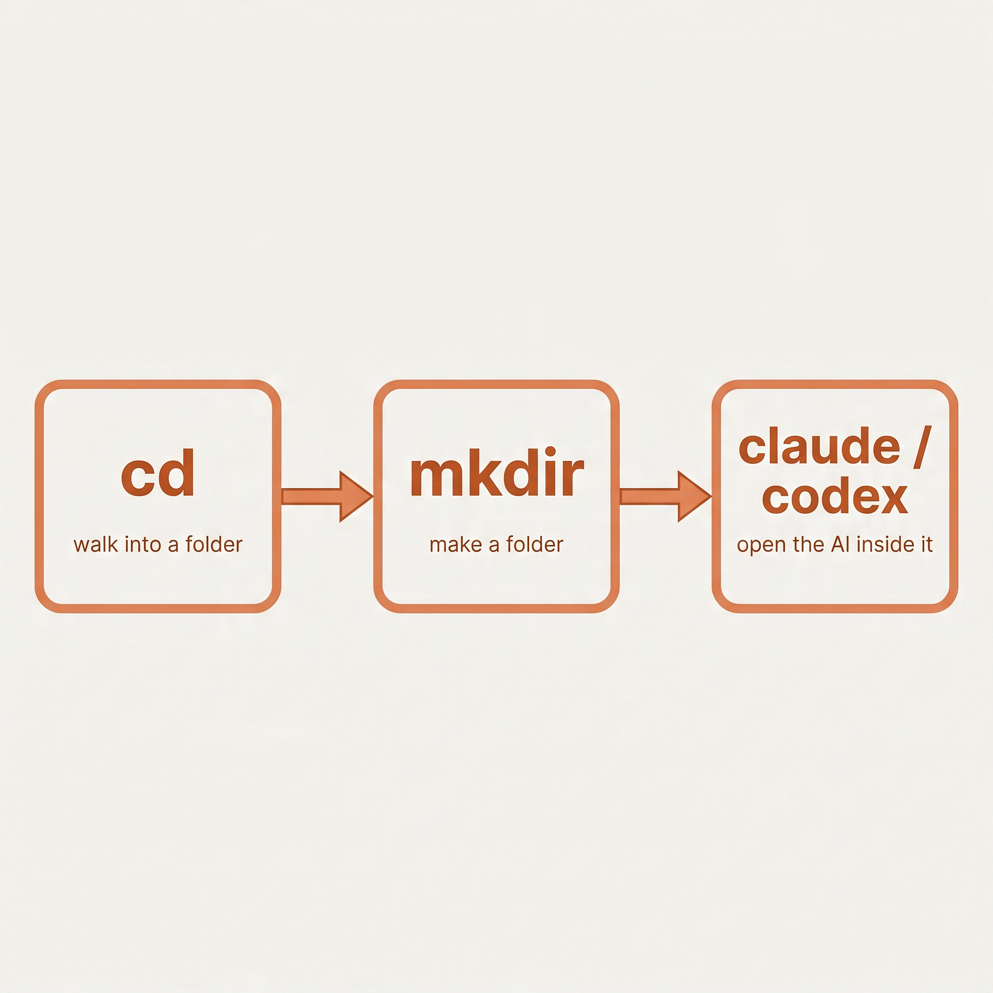 Three-step diagram — cd to enter a folder, mkdir to make one, claude or codex to open the AI inside it