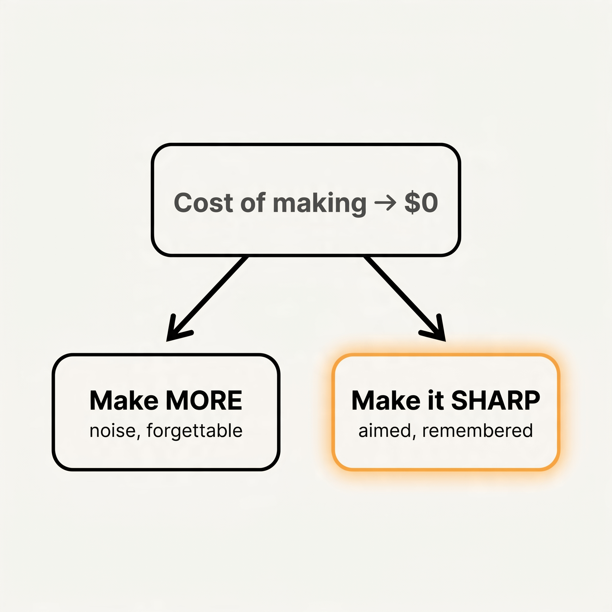 A fork — when the cost of making falls to zero you can either make more, which is noise, or make it sharp and aimed, which gets remembered