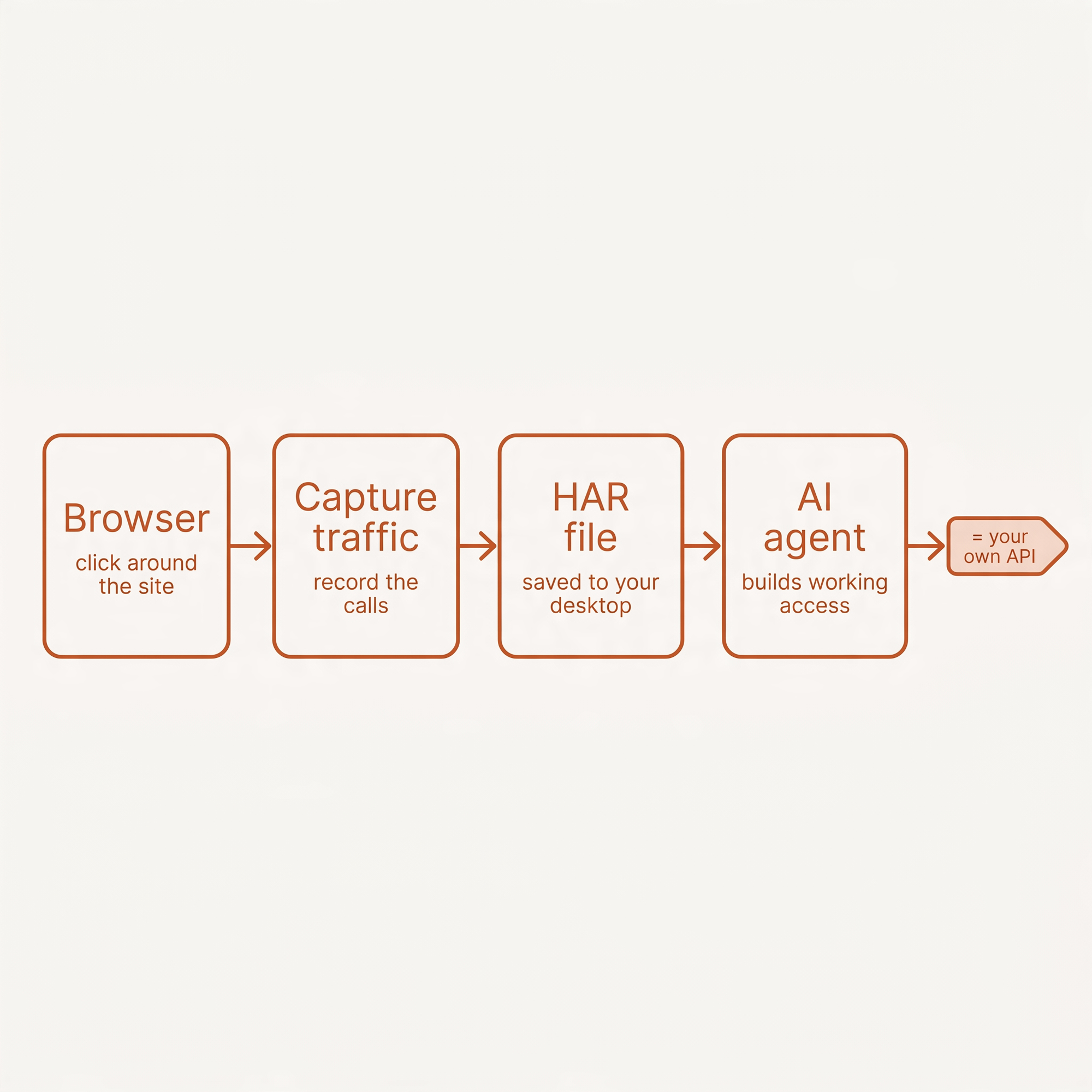 Flow diagram — browser, to captured traffic, to a HAR file, to an AI agent that builds working access, equal to your own API
