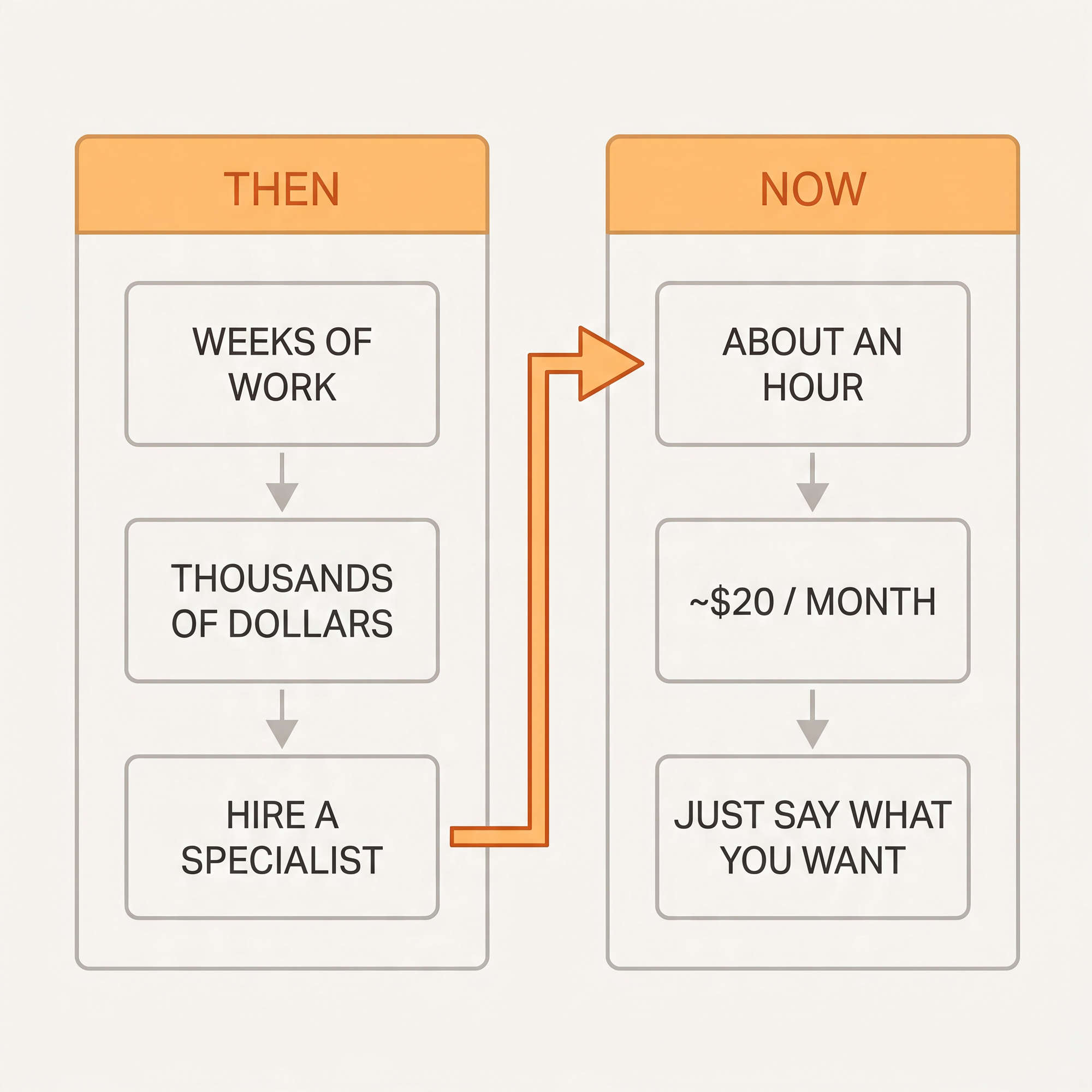Then versus Now comparison — building a website went from weeks, thousands of dollars and a specialist to about an hour, twenty dollars a month, and just saying what you want