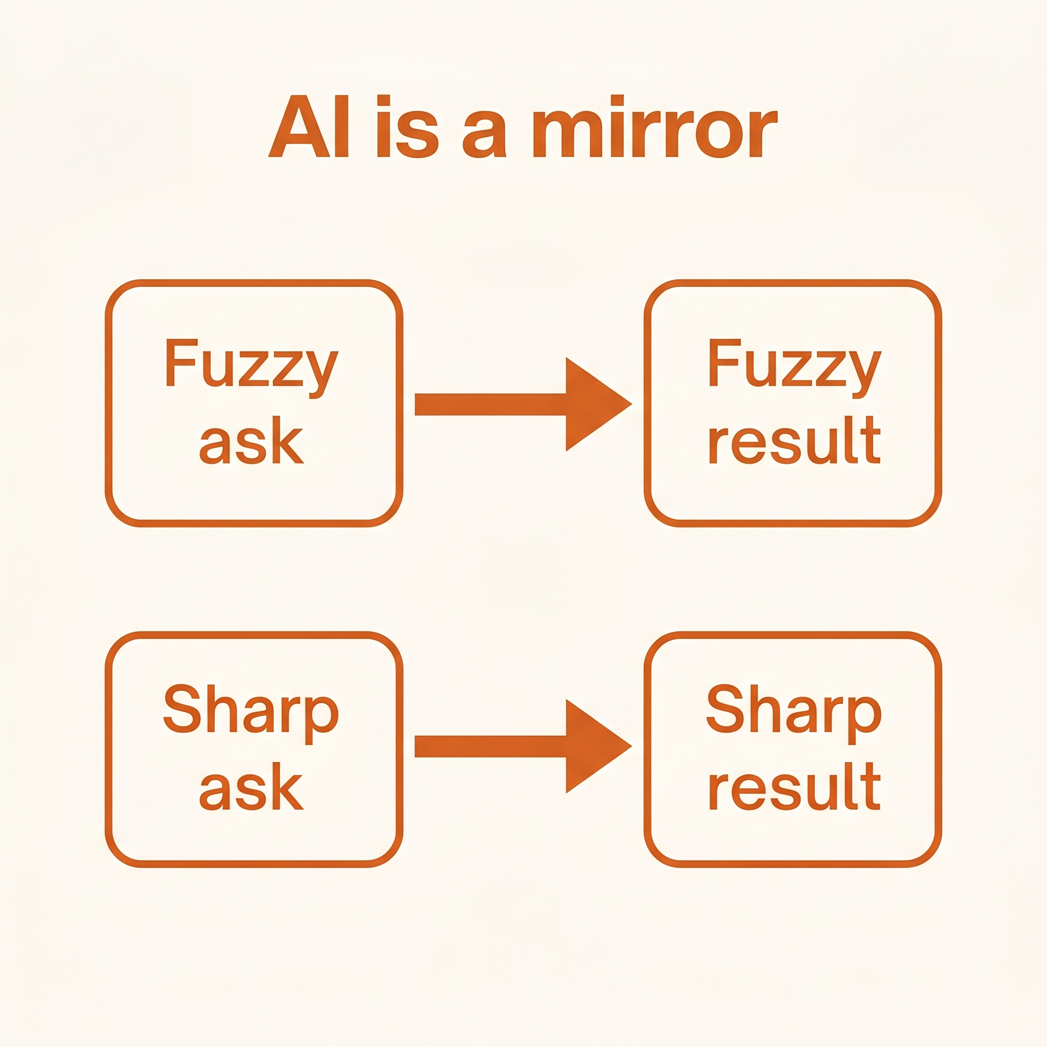Diagram — a fuzzy ask leads to a fuzzy result, a sharp ask leads to a sharp result, under the heading AI is a mirror