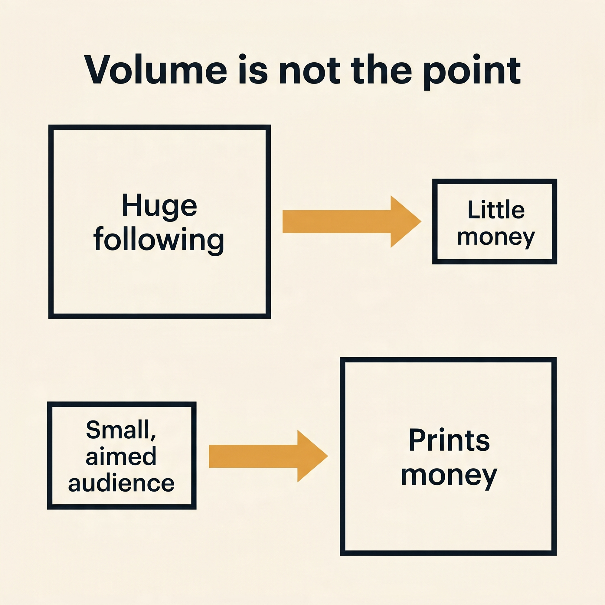 Comparison — a huge following leads to little money, while a small aimed audience prints money, under the heading volume is not the point