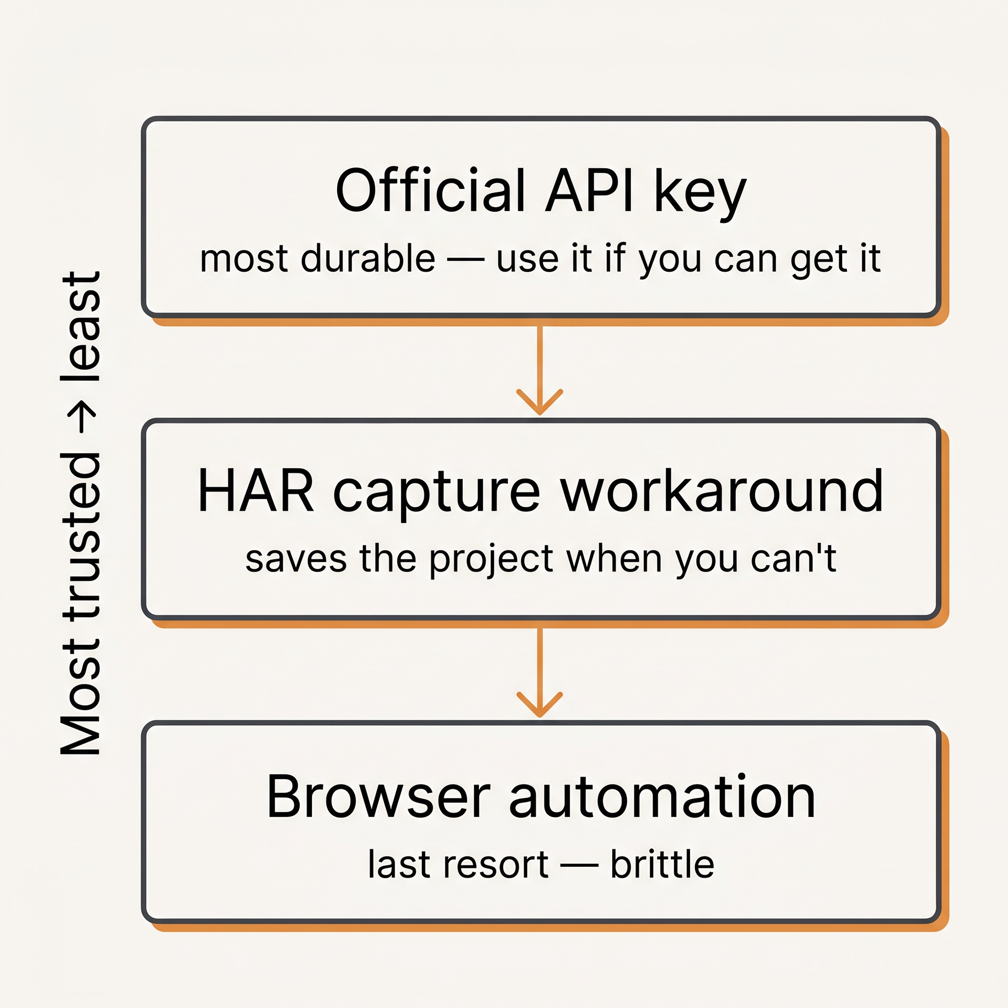 A three-tier ladder — official API key at top as most durable, HAR capture workaround in the middle, browser automation at the bottom as a brittle last resort