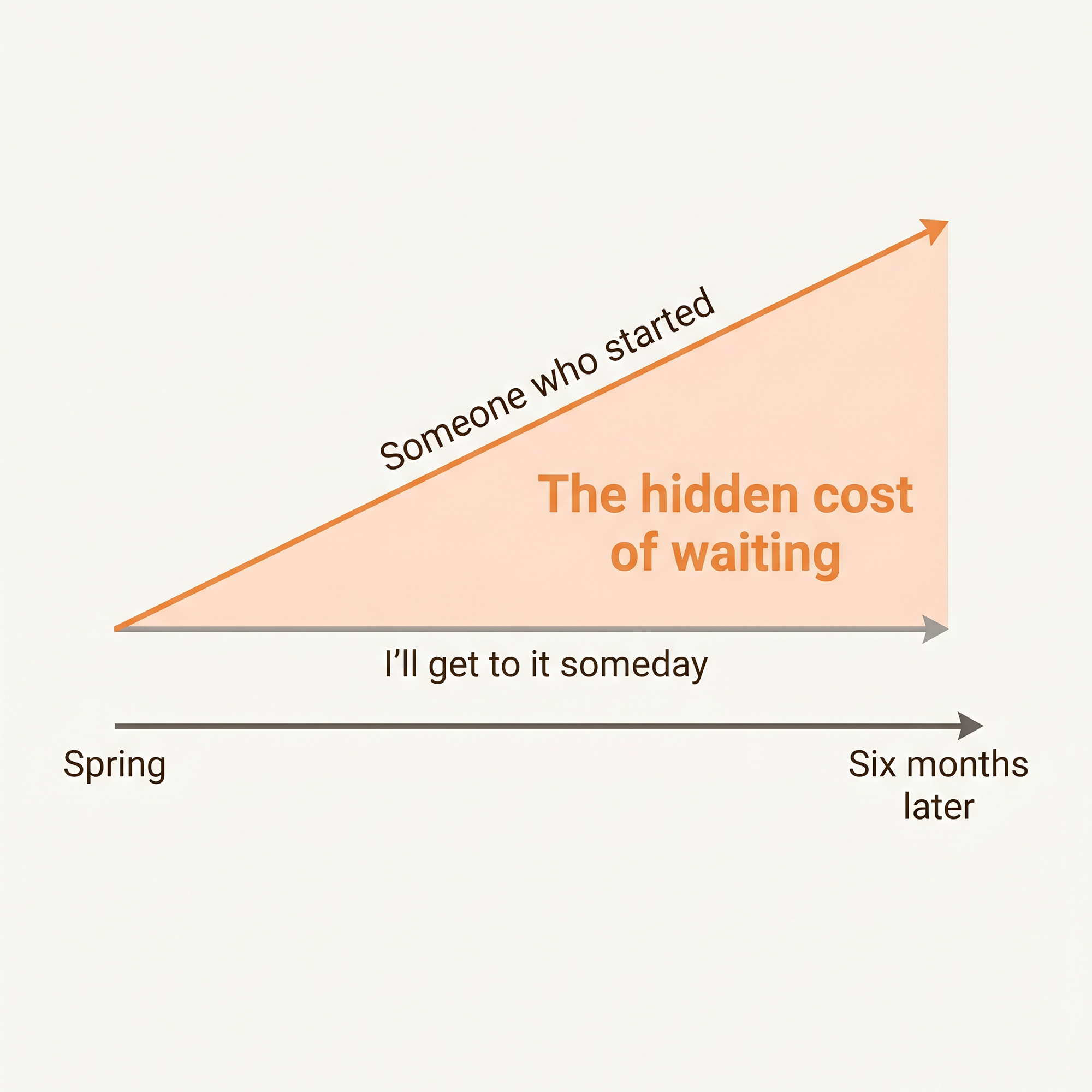 Timeline showing a person who started pulling steadily ahead of someone who waited, with the widening gap labeled the hidden cost of waiting