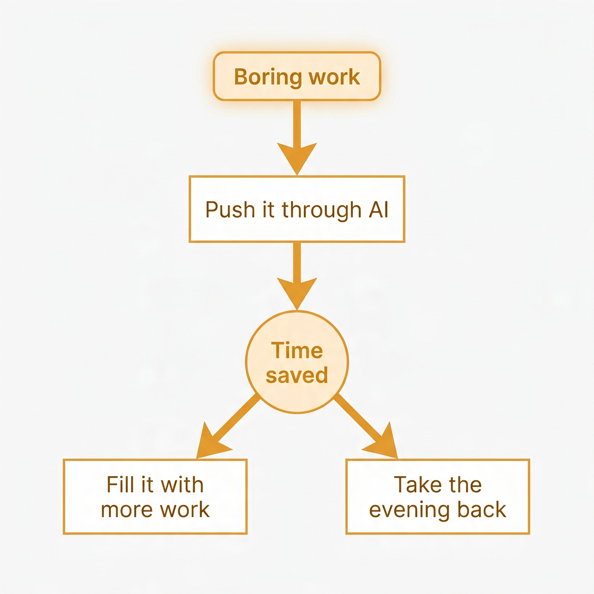Flow diagram — boring work pushed through AI creates saved time that forks into either more work or an evening reclaimed