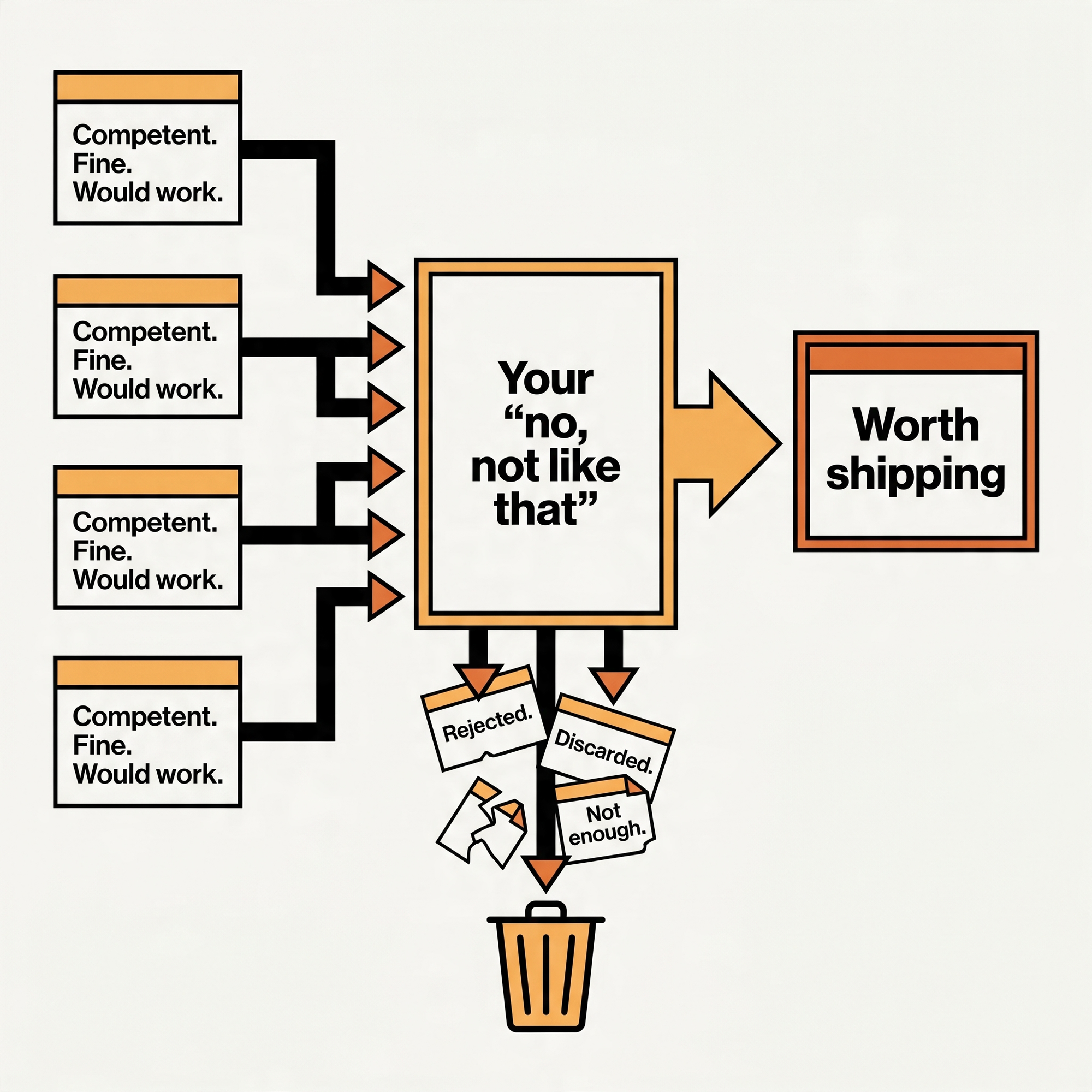 A filter diagram — many competent, fine, would-work items pass through a gate labeled your no, not like that, and only one worth-shipping piece comes out the other side