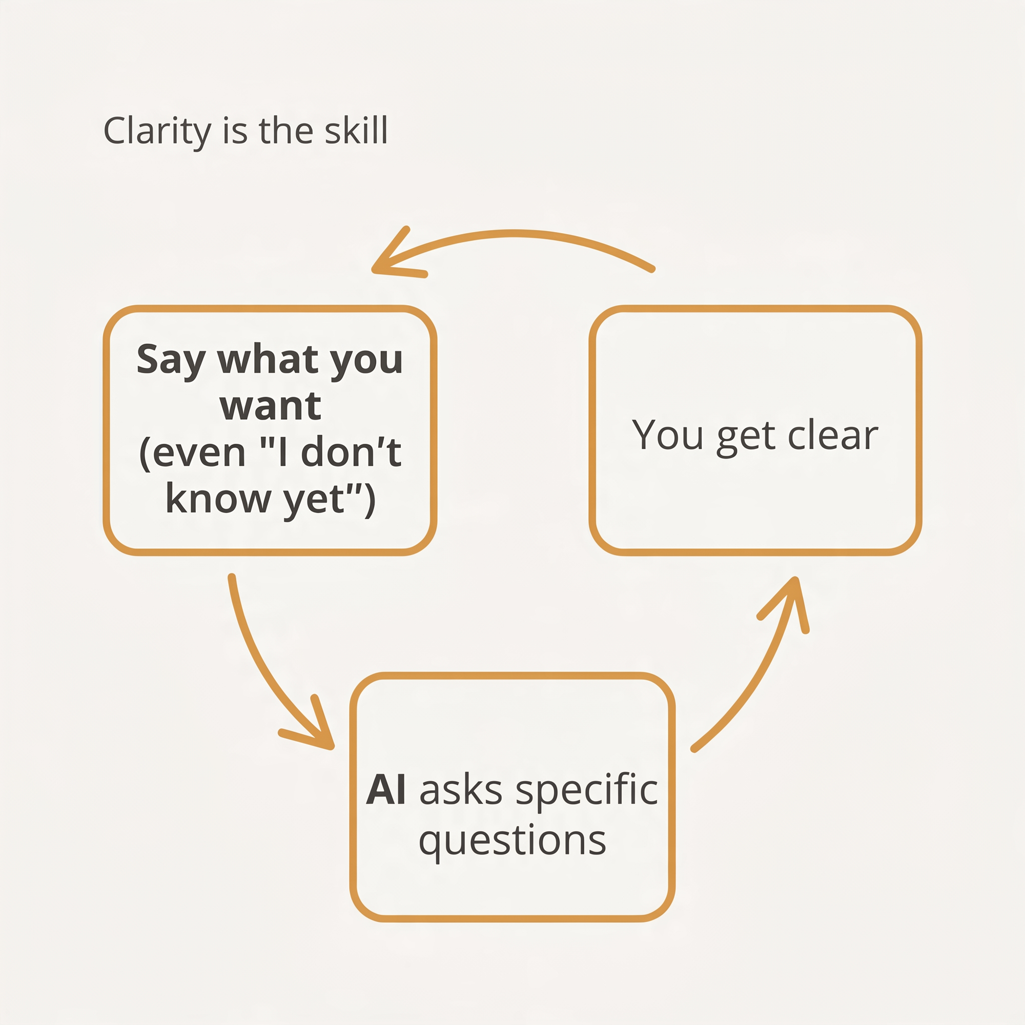 A loop — say what you want even if unsure, the AI asks questions, you get clear, and repeat — under the heading clarity is the skill